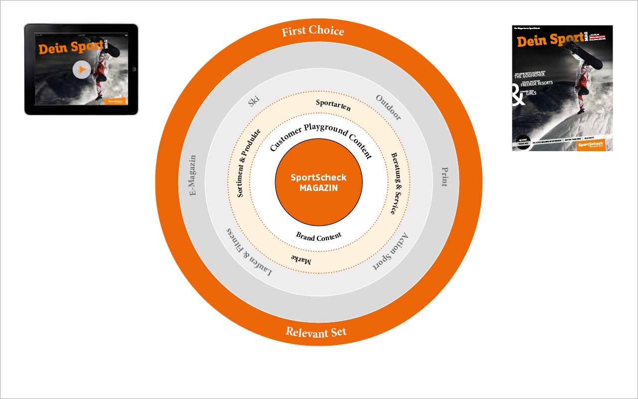 Zielgruppenanalyse, Content Strategie
